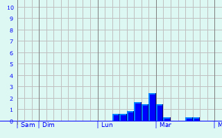 Graphe des précipitations prévues pour Niedermorschwihr Graphique des précipitations prévues pour Niedermorschwihr