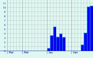 Graphe des précipitations prévues pour Saint-Nazaire Graphique des précipitations prévues pour Saint-Nazaire