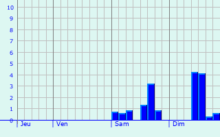 Graphe des précipitations prévues pour Pommiers Graphique des précipitations prévues pour Pommiers