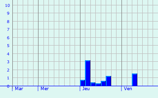 Graphe des précipitations prévues pour Monlezun-d Graphique des précipitations prévues pour Monlezun-d