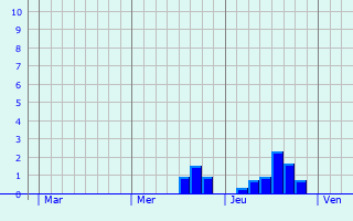Graphe des précipitations prévues pour Bienville Graphique des précipitations prévues pour Bienville
