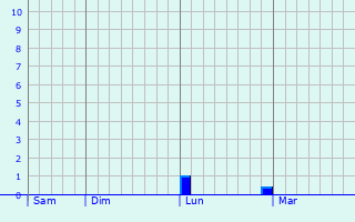 Graphe des précipitations prévues pour Franchevelle Graphique des précipitations prévues pour Franchevelle