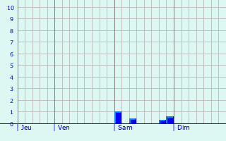 Graphe des précipitations prévues pour Pourcy Graphique des précipitations prévues pour Pourcy