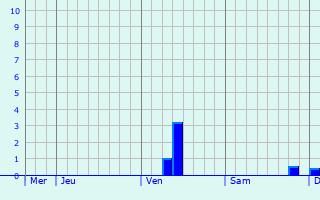 Graphe des précipitations prévues pour Droitwich Graphique des précipitations prévues pour Droitwich