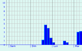Graphe des précipitations prévues pour Chermizy-Ailles Graphique des précipitations prévues pour Chermizy-Ailles