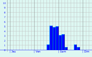 Graphe des précipitations prévues pour Villers-Cernay Graphique des précipitations prévues pour Villers-Cernay