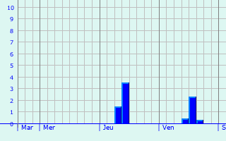 Graphe des précipitations prévues pour La Tourette Graphique des précipitations prévues pour La Tourette