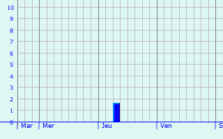 Graphe des précipitations prévues pour Leymen Graphique des précipitations prévues pour Leymen