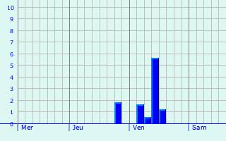 Graphe des précipitations prévues pour Wiesbaden Graphique des précipitations prévues pour Wiesbaden