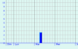 Graphe des précipitations prévues pour Travemünde Graphique des précipitations prévues pour Travemünde