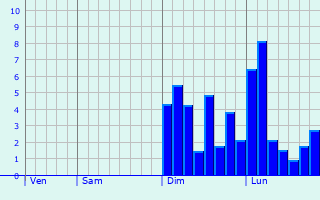 Graphe des précipitations prévues pour Roumégoux Graphique des précipitations prévues pour Roumégoux