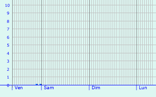 Graphique des précipitations prvues pour Zrich (Kreis 11) / Seebach