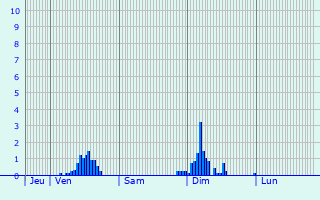 Graphique des précipitations prvues pour Montral-les-Sources