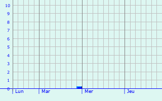 Graphique des précipitations prvues pour Nointel