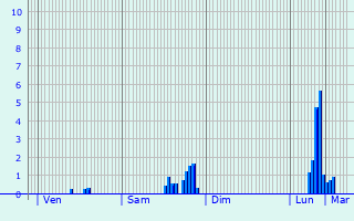 Graphique des précipitations prvues pour Zwevegem