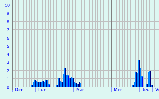 Graphique des précipitations prvues pour Mrigon