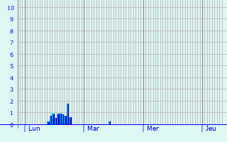 Graphique des précipitations prvues pour Mzires-sur-Couesnon