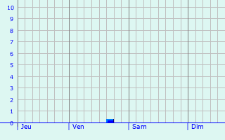 Graphe des précipitations prévues pour Soncourt-sur-Marne Graphique des précipitations prévues pour Soncourt-sur-Marne