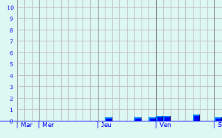 Graphique des précipitations prévues pour Heerenveen