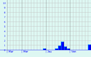 Graphe des précipitations prévues pour Fontaines Graphique des précipitations prévues pour Fontaines