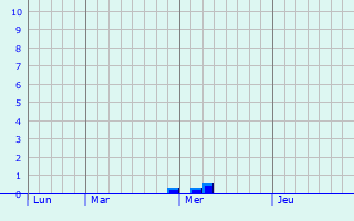 Graphe des précipitations prévues pour Bazoches-les-Hautes Graphique des précipitations prévues pour Bazoches-les-Hautes