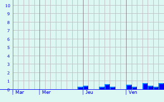 Graphe des précipitations prévues pour L Graphique des précipitations prévues pour L