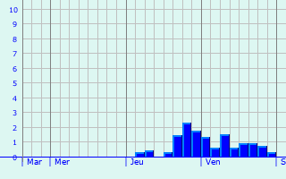 Graphe des précipitations prévues pour Chezelle Graphique des précipitations prévues pour Chezelle