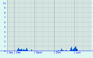 Graphique des précipitations prvues pour Peyriat