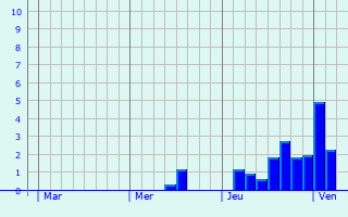 Graphe des précipitations prévues pour Pézuls Graphique des précipitations prévues pour Pézuls