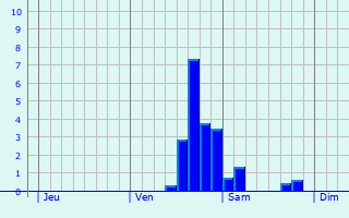 Graphe des précipitations prévues pour Puilboreau Graphique des précipitations prévues pour Puilboreau
