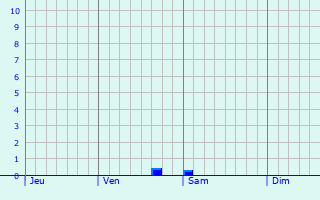 Graphe des précipitations prévues pour Raunds Graphique des précipitations prévues pour Raunds