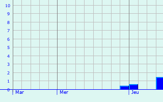 Graphe des précipitations prévues pour Essertenne Graphique des précipitations prévues pour Essertenne