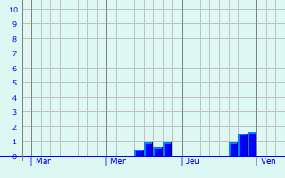 Graphe des précipitations prévues pour Romsey Graphique des précipitations prévues pour Romsey