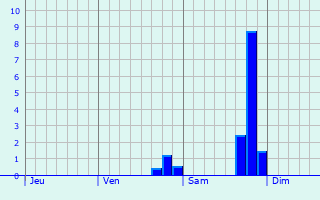 Graphe des précipitations prévues pour Villiers-Saint-Orien Graphique des précipitations prévues pour Villiers-Saint-Orien
