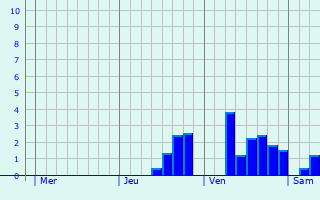 Graphique des précipitations prévues pour Saint-Jean-le-Vieux