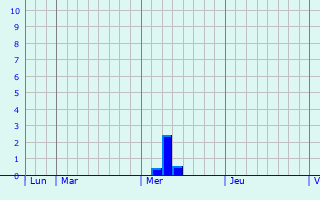 Graphe des précipitations prévues pour Villebrumier Graphique des précipitations prévues pour Villebrumier