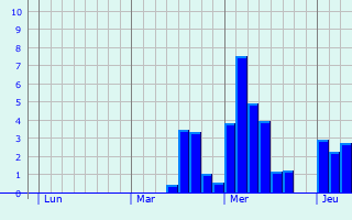 Graphe des précipitations prévues pour Wehr Graphique des précipitations prévues pour Wehr