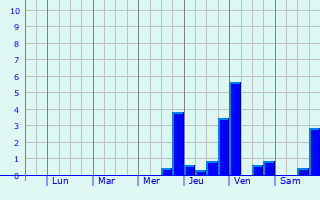 Graphique des précipitations prvues pour Wlflingen (Kreis 6)