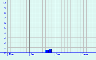 Graphe des précipitations prévues pour Châteauvieux Graphique des précipitations prévues pour Châteauvieux