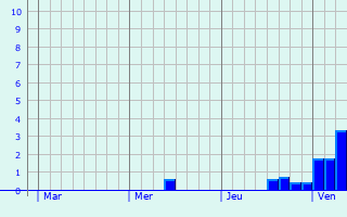 Graphique des précipitations prévues pour Mesnil-Domqueur