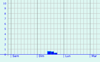 Graphe des précipitations prévues pour Bouligney Graphique des précipitations prévues pour Bouligney