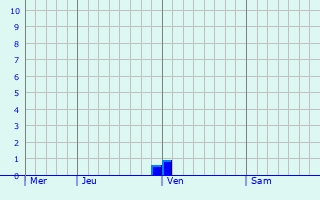 Graphe des précipitations prévues pour Montvalen Graphique des précipitations prévues pour Montvalen