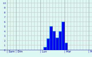 Graphe des précipitations prévues pour Shrewsbury Graphique des précipitations prévues pour Shrewsbury