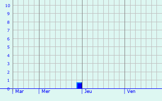 Graphe des précipitations prévues pour Costa Graphique des précipitations prévues pour Costa
