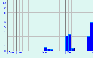 Graphe des précipitations prévues pour Bruille-lez-Marchiennes Graphique des précipitations prévues pour Bruille-lez-Marchiennes