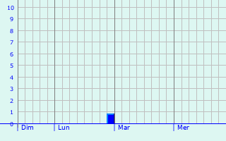Graphe des précipitations prévues pour Crécy-au-Mont Graphique des précipitations prévues pour Crécy-au-Mont