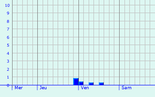 Graphe des précipitations prévues pour Morvillers Graphique des précipitations prévues pour Morvillers