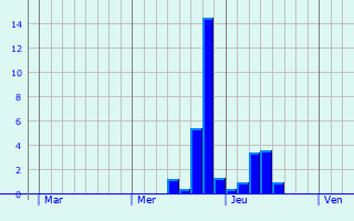 Graphe des précipitations prévues pour Solignac-sur-Loire Graphique des précipitations prévues pour Solignac-sur-Loire