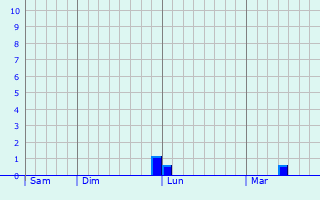 Graphe des précipitations prévues pour Willies Graphique des précipitations prévues pour Willies
