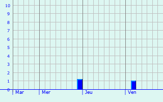 Graphe des précipitations prévues pour Cambounet-sur-le-Sor Graphique des précipitations prévues pour Cambounet-sur-le-Sor